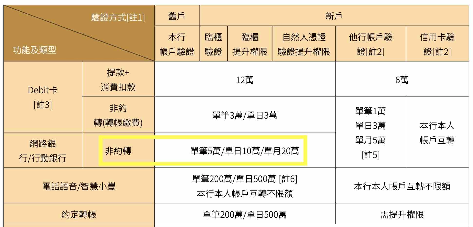永豐大戶非約轉單月20萬轉帳限制